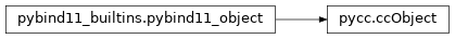 Inheritance diagram of pycc.ccObject