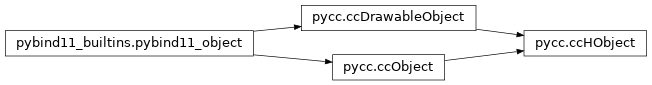 Inheritance diagram of pycc.ccHObject