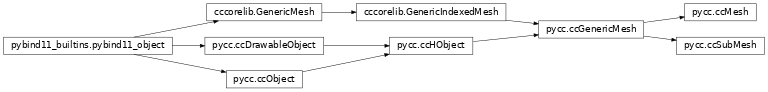 Inheritance diagram of pycc.ccGenericMesh, pycc.ccMesh, pycc.ccSubMesh