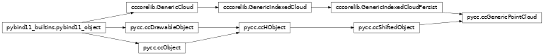 Inheritance diagram of pycc.ccGenericPointCloud